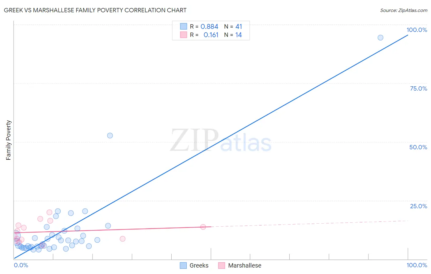 Greek vs Marshallese Family Poverty