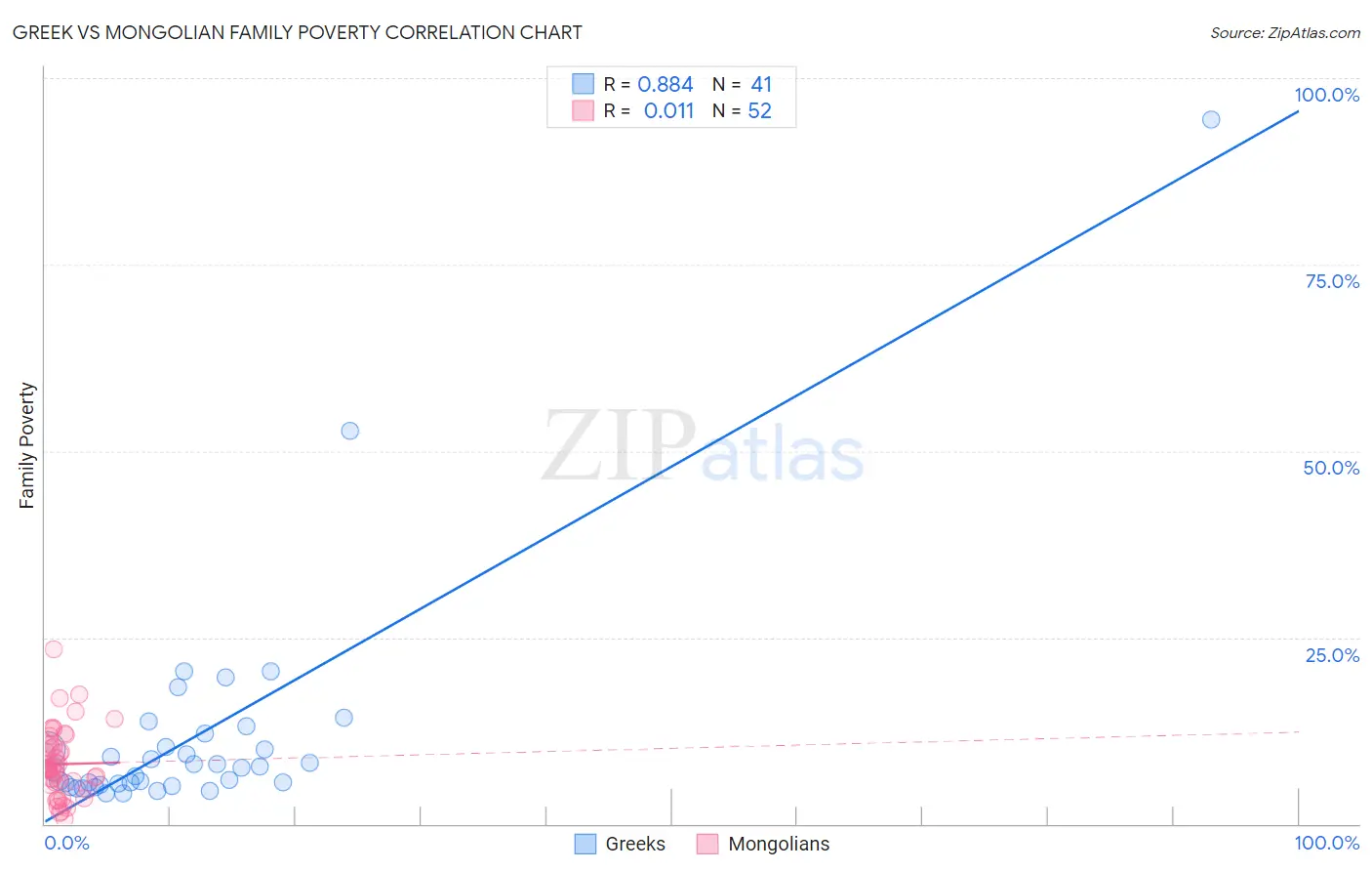 Greek vs Mongolian Family Poverty
