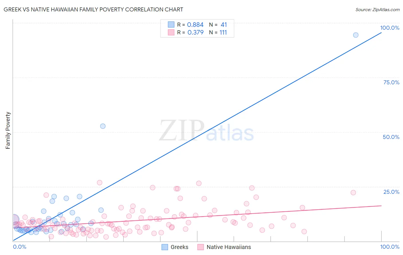 Greek vs Native Hawaiian Family Poverty