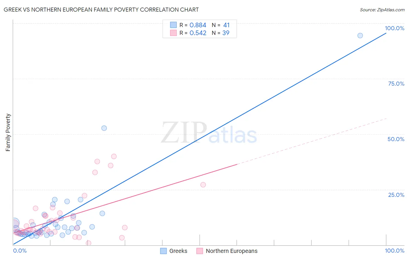 Greek vs Northern European Family Poverty