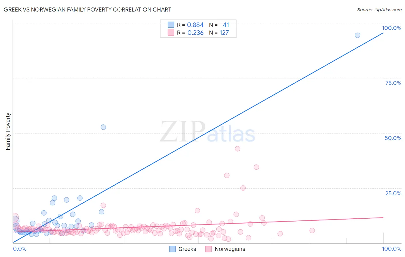Greek vs Norwegian Family Poverty