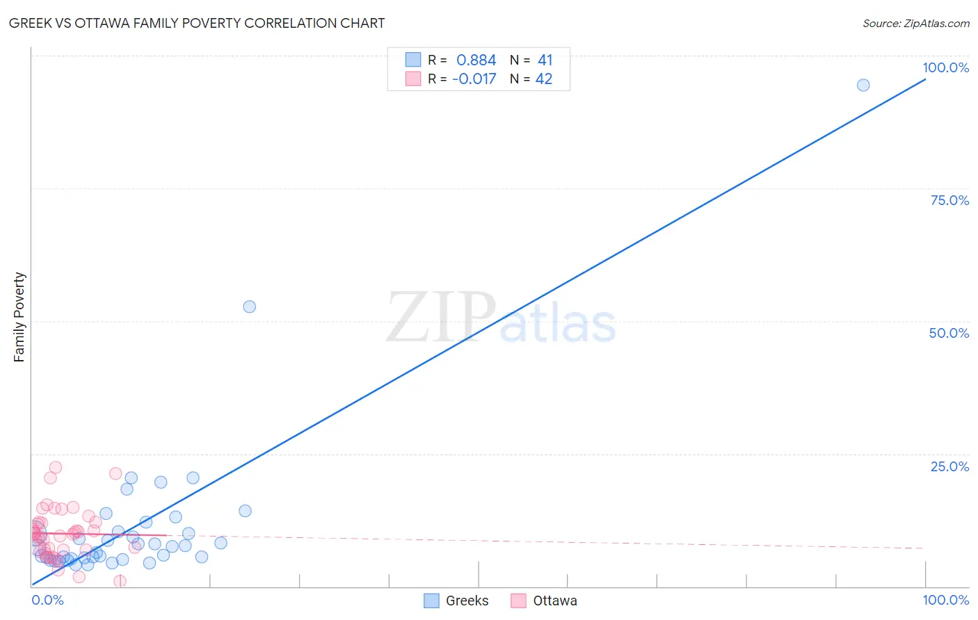 Greek vs Ottawa Family Poverty