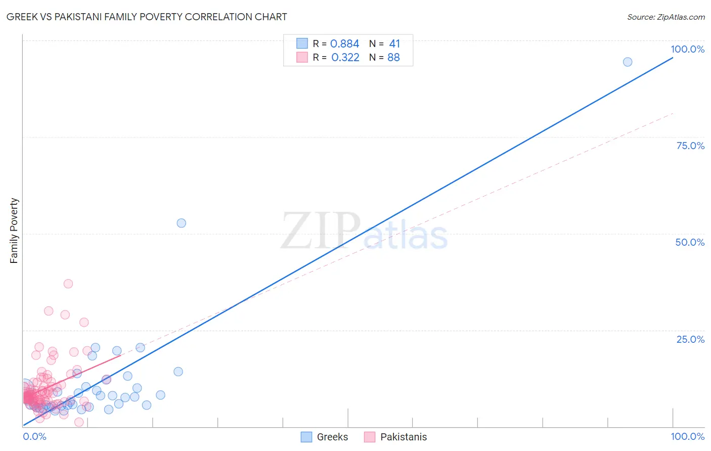 Greek vs Pakistani Family Poverty