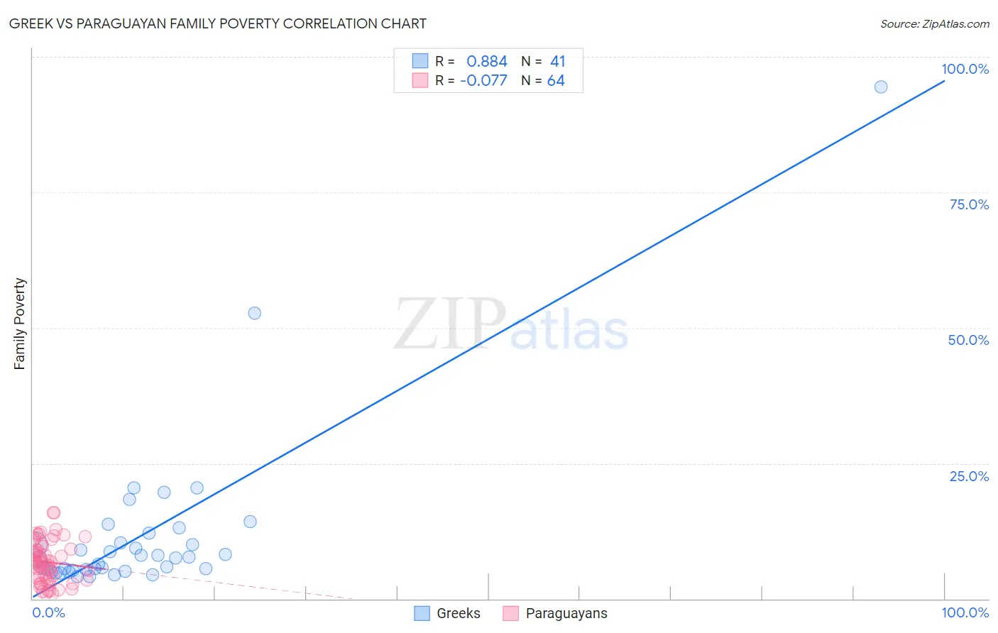Greek vs Paraguayan Family Poverty