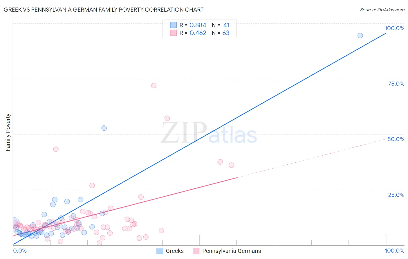 Greek vs Pennsylvania German Family Poverty