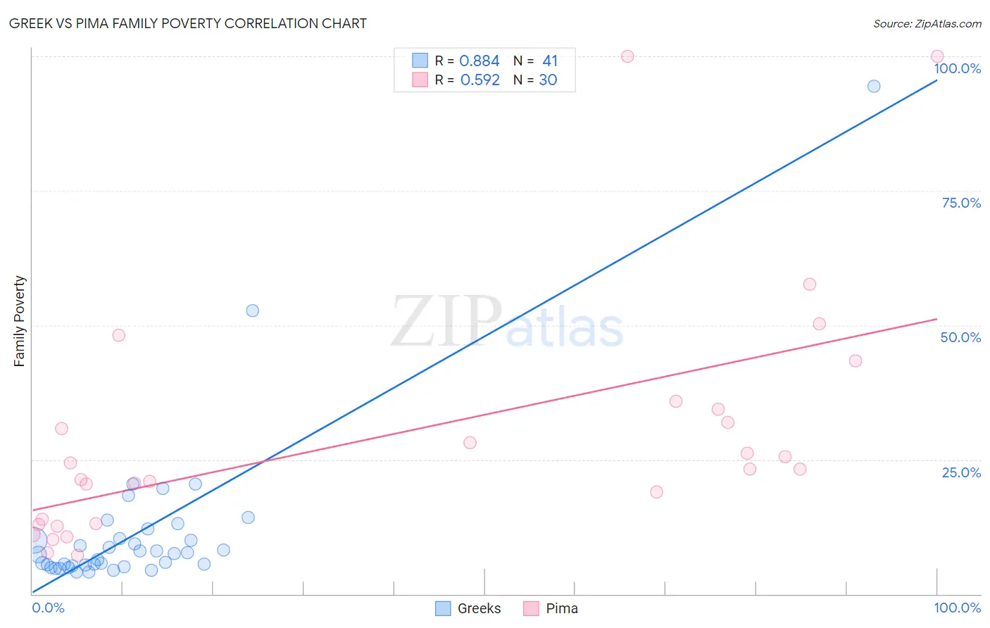Greek vs Pima Family Poverty