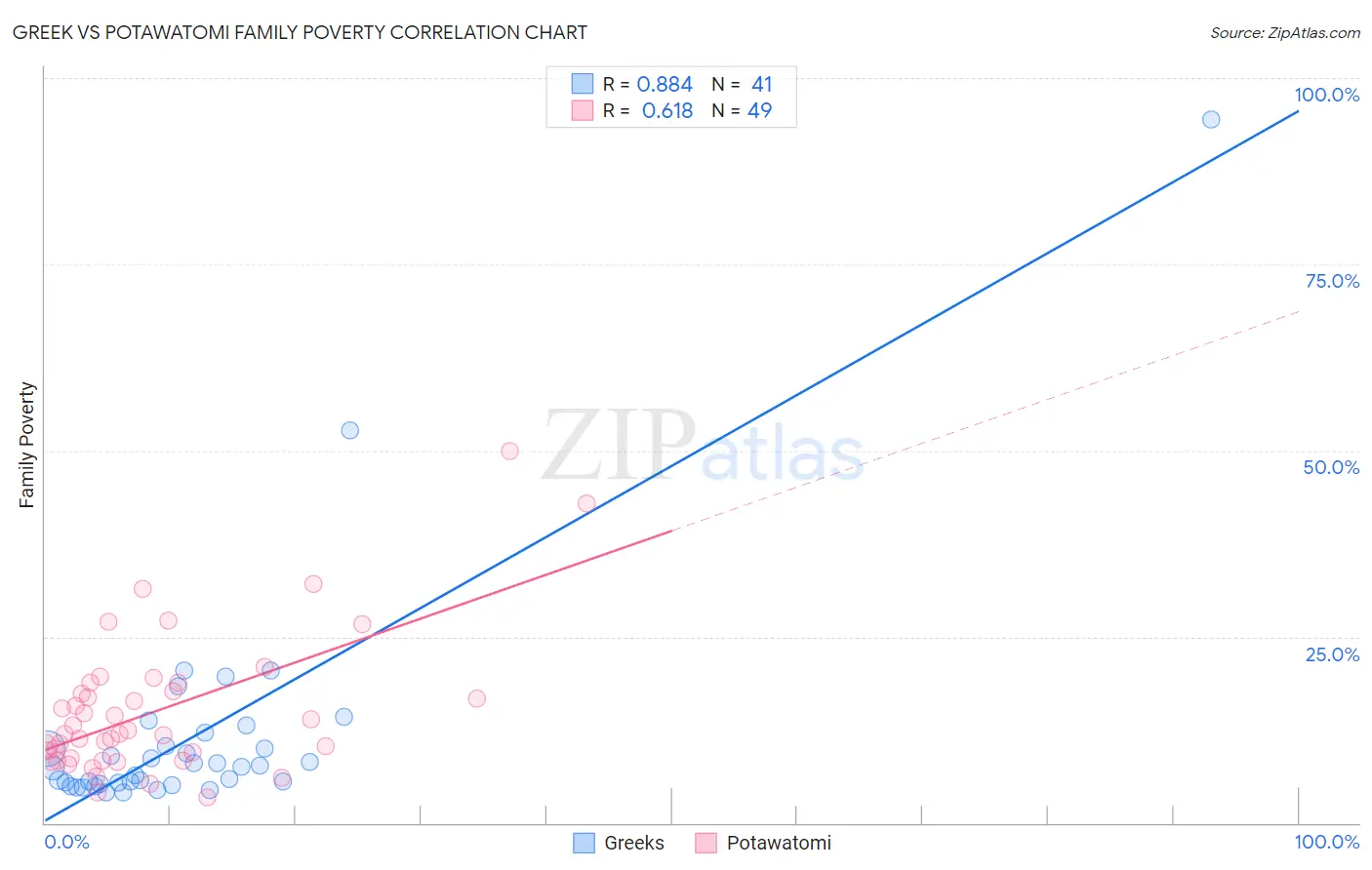 Greek vs Potawatomi Family Poverty