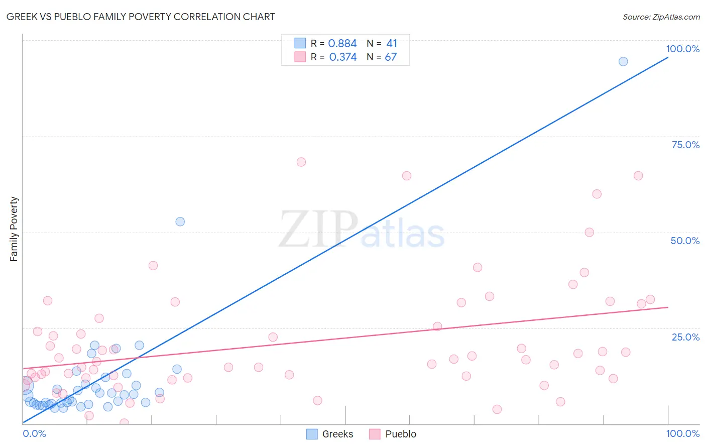 Greek vs Pueblo Family Poverty