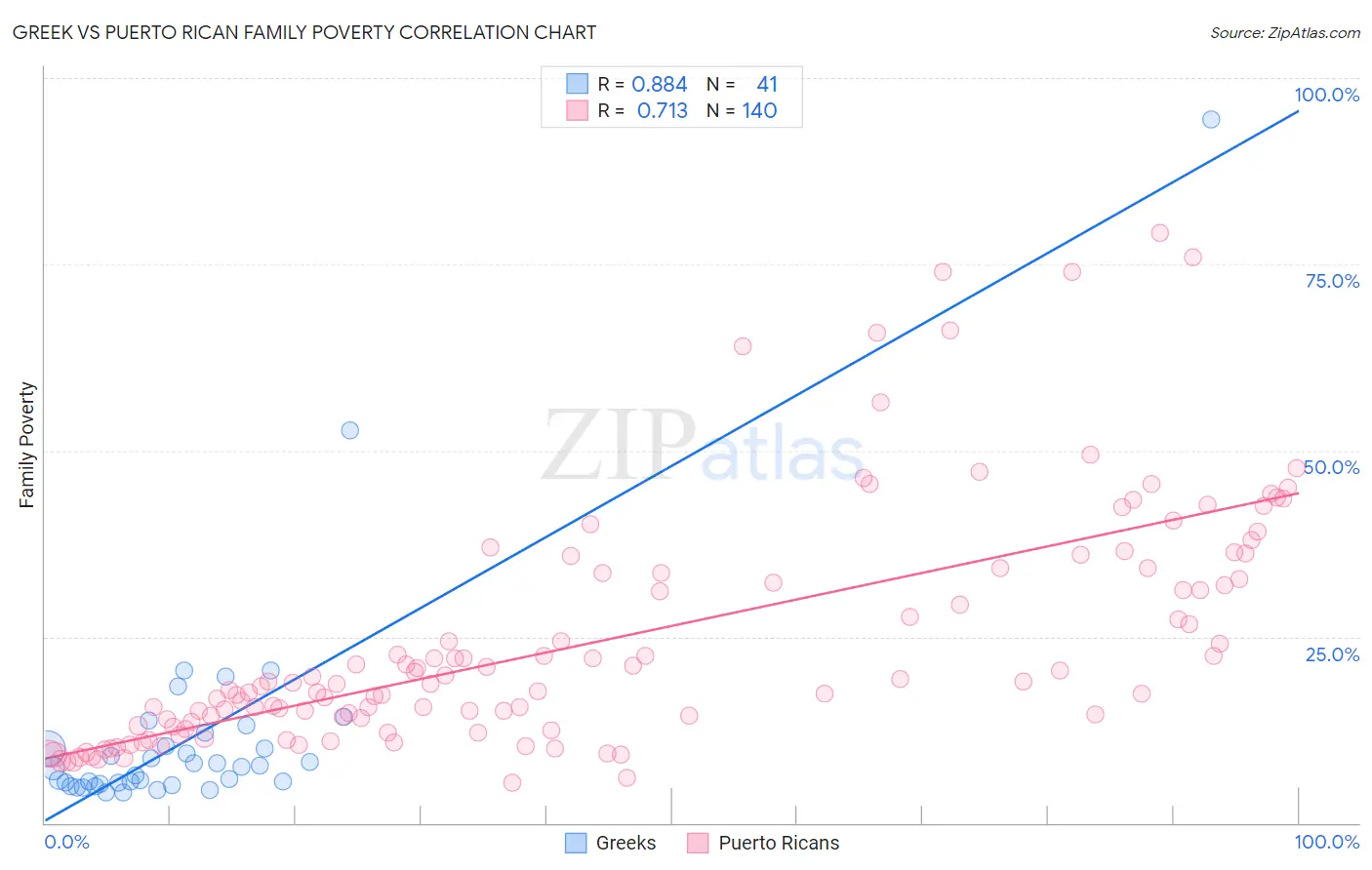 Greek vs Puerto Rican Family Poverty