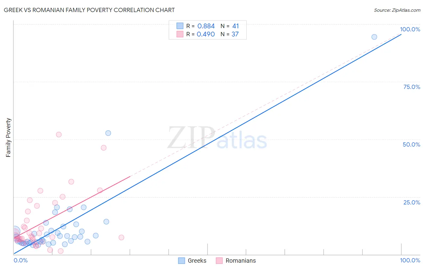 Greek vs Romanian Family Poverty