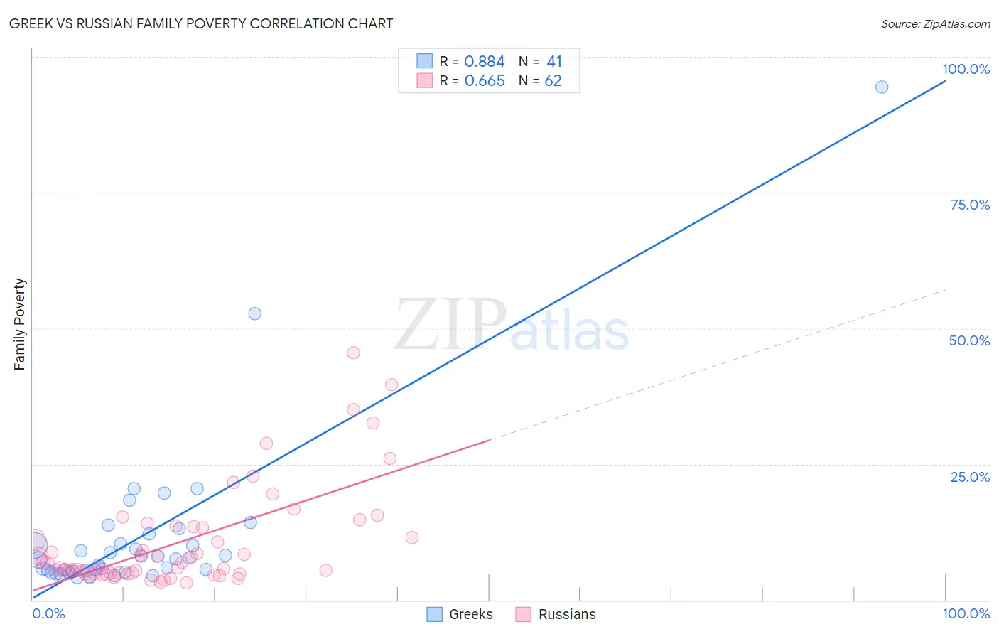 Greek vs Russian Family Poverty