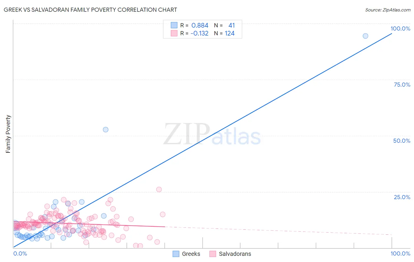 Greek vs Salvadoran Family Poverty