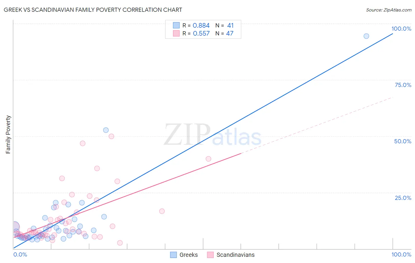 Greek vs Scandinavian Family Poverty