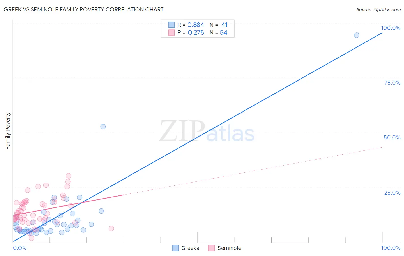 Greek vs Seminole Family Poverty