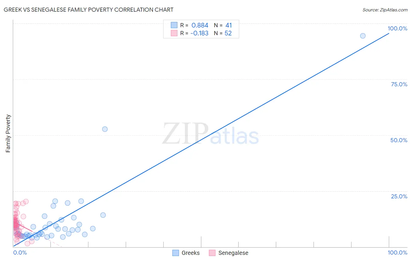 Greek vs Senegalese Family Poverty