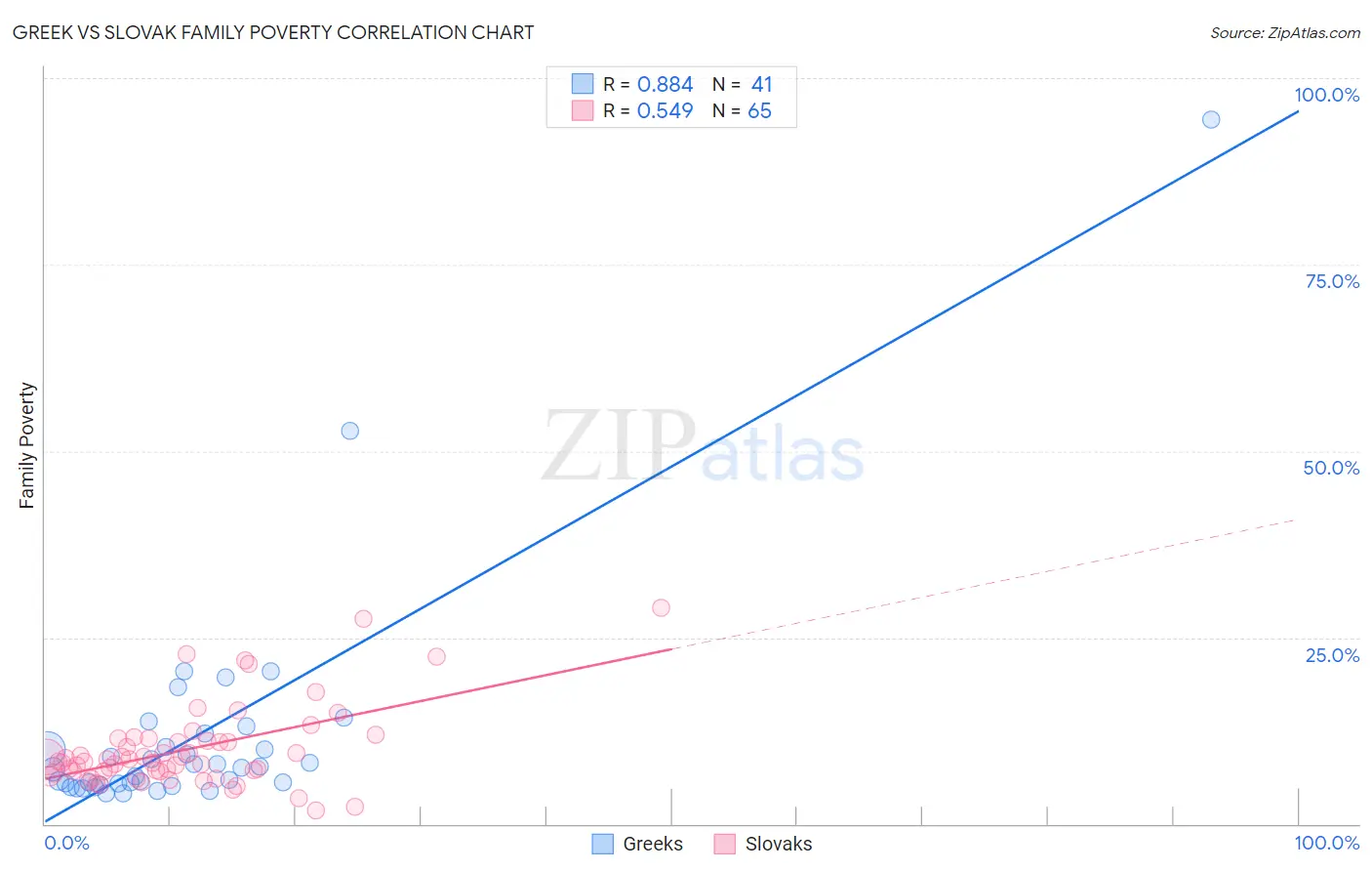 Greek vs Slovak Family Poverty