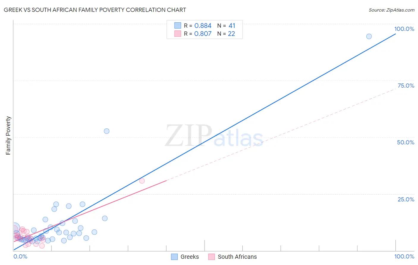 Greek vs South African Family Poverty