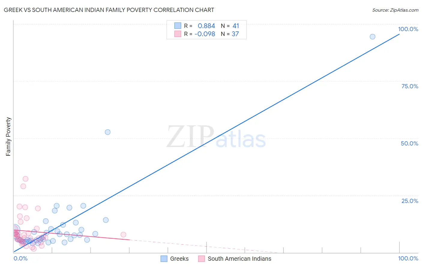 Greek vs South American Indian Family Poverty