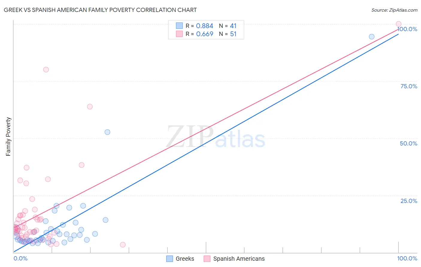 Greek vs Spanish American Family Poverty