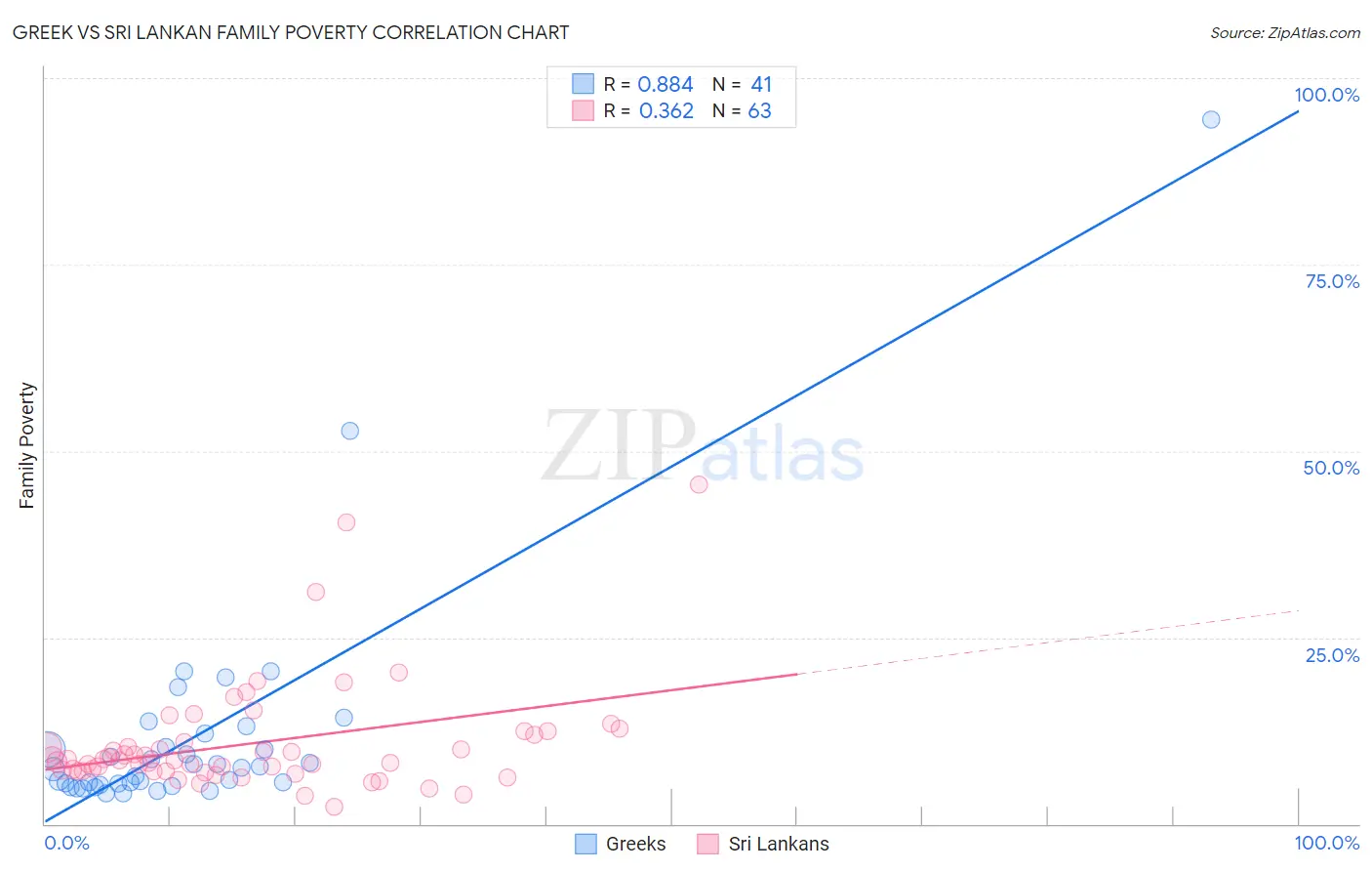 Greek vs Sri Lankan Family Poverty