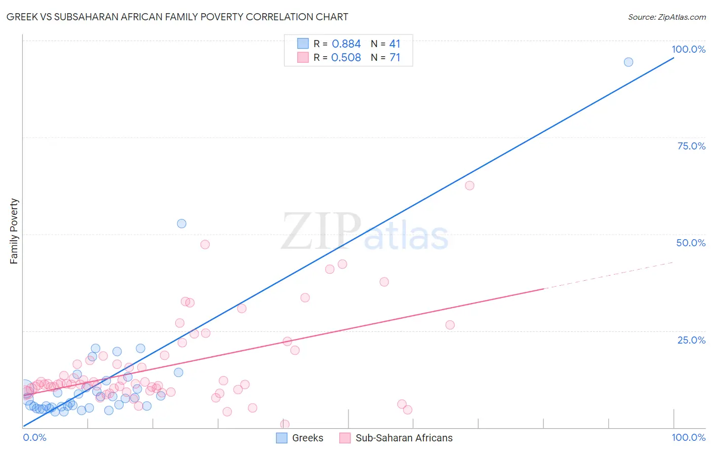 Greek vs Subsaharan African Family Poverty