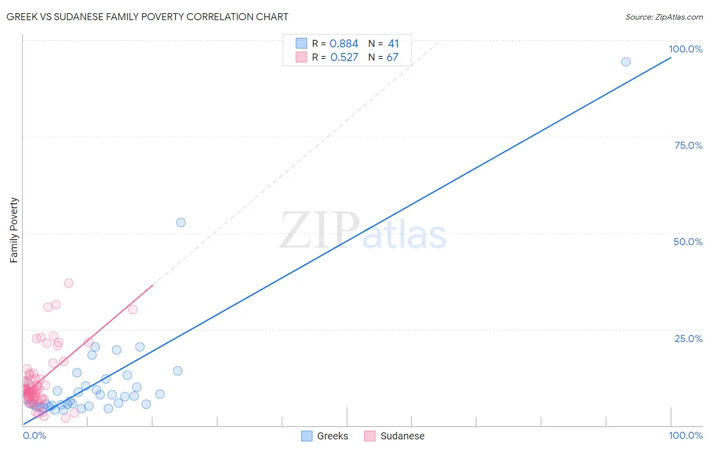 Greek vs Sudanese Family Poverty