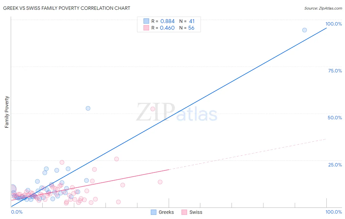 Greek vs Swiss Family Poverty