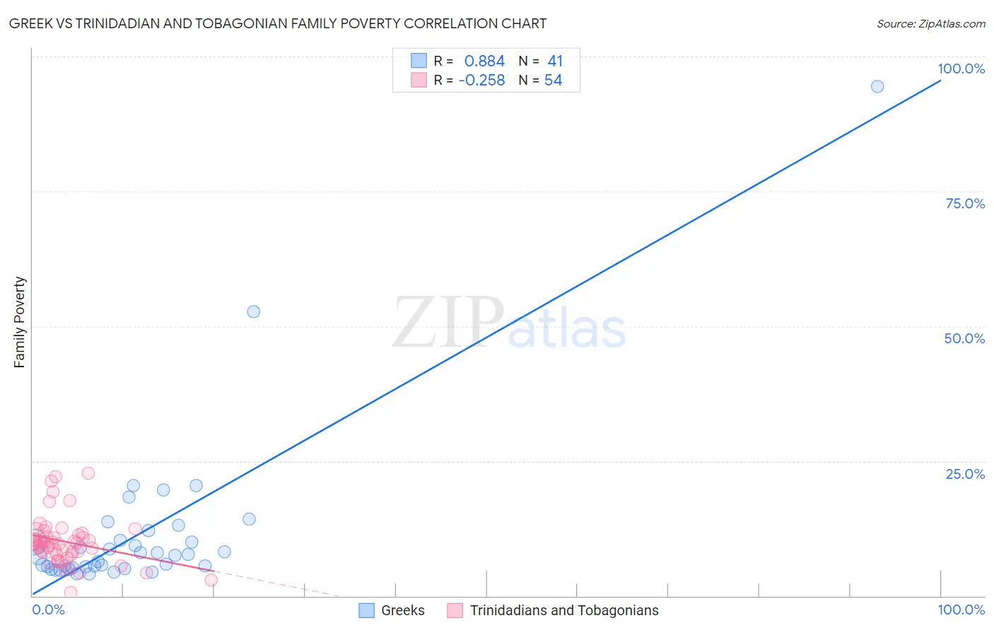 Greek vs Trinidadian and Tobagonian Family Poverty