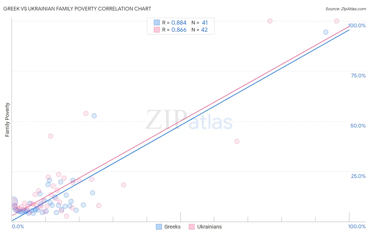 Greek vs Ukrainian Family Poverty