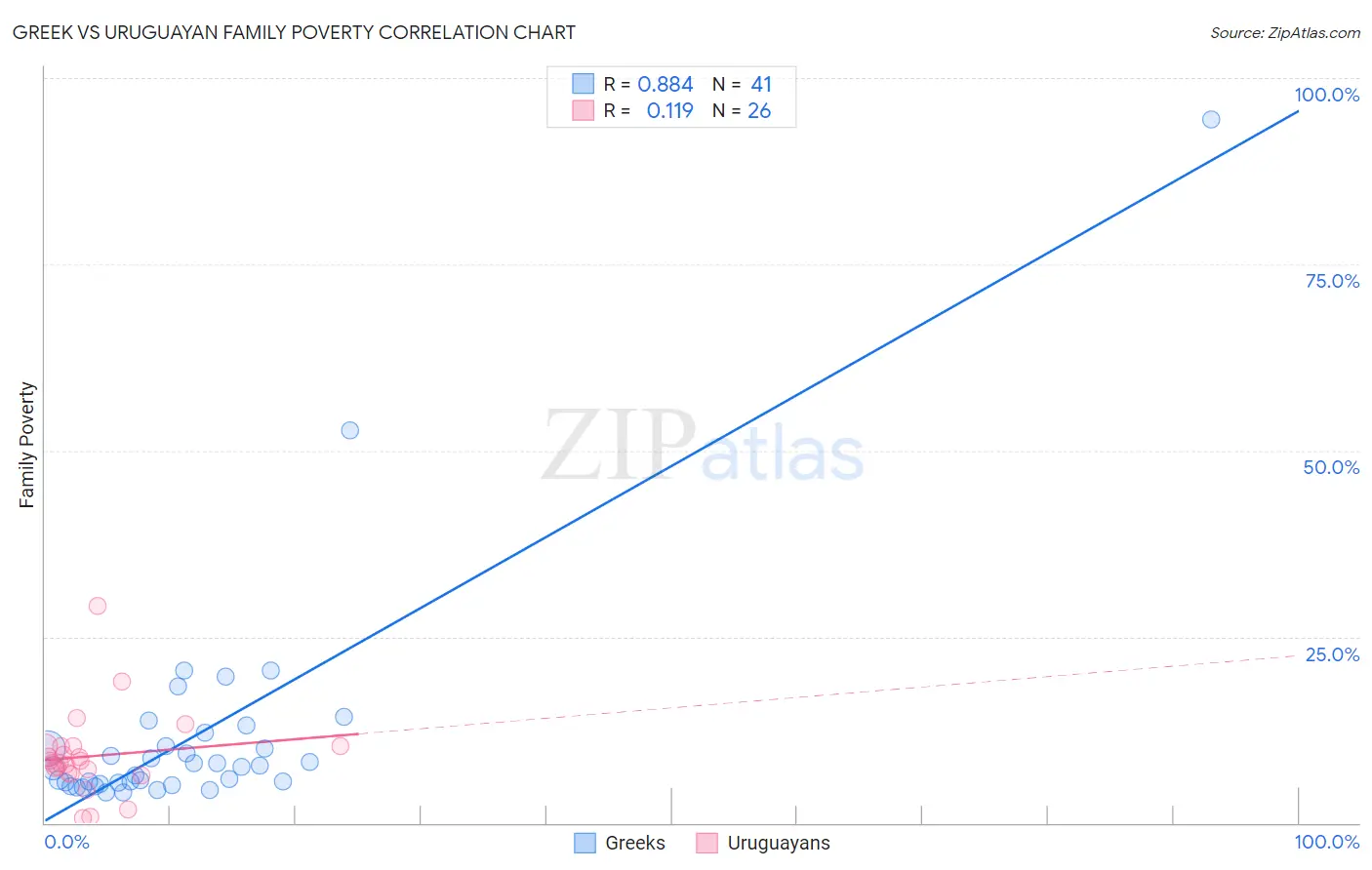 Greek vs Uruguayan Family Poverty