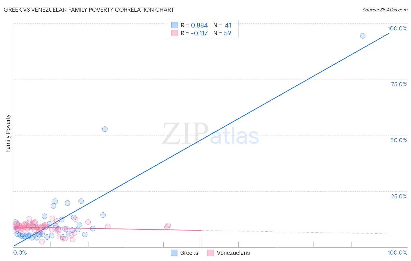 Greek vs Venezuelan Family Poverty