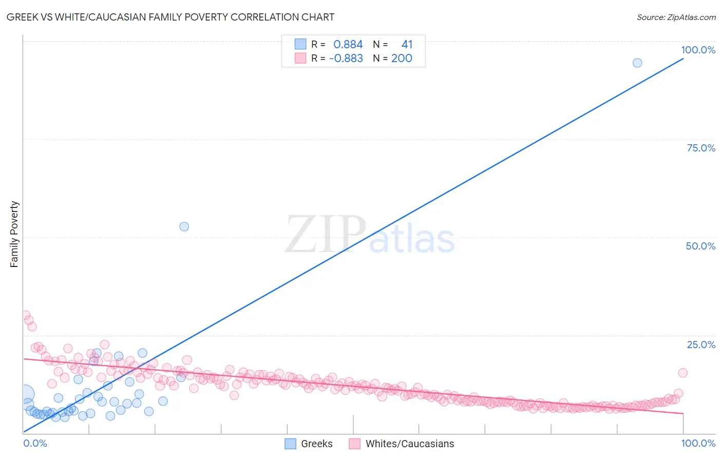 Greek vs White/Caucasian Family Poverty