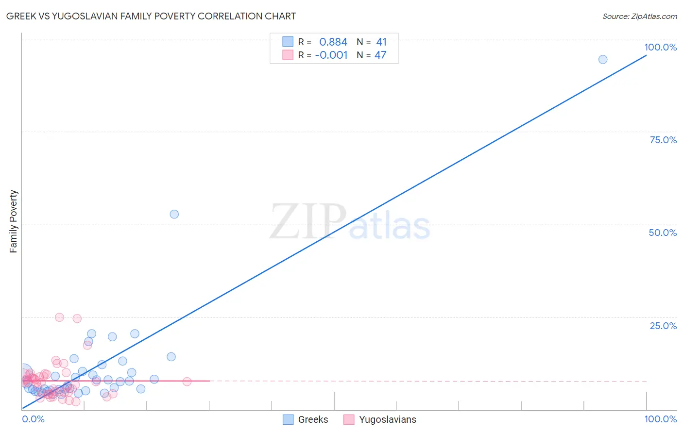 Greek vs Yugoslavian Family Poverty
