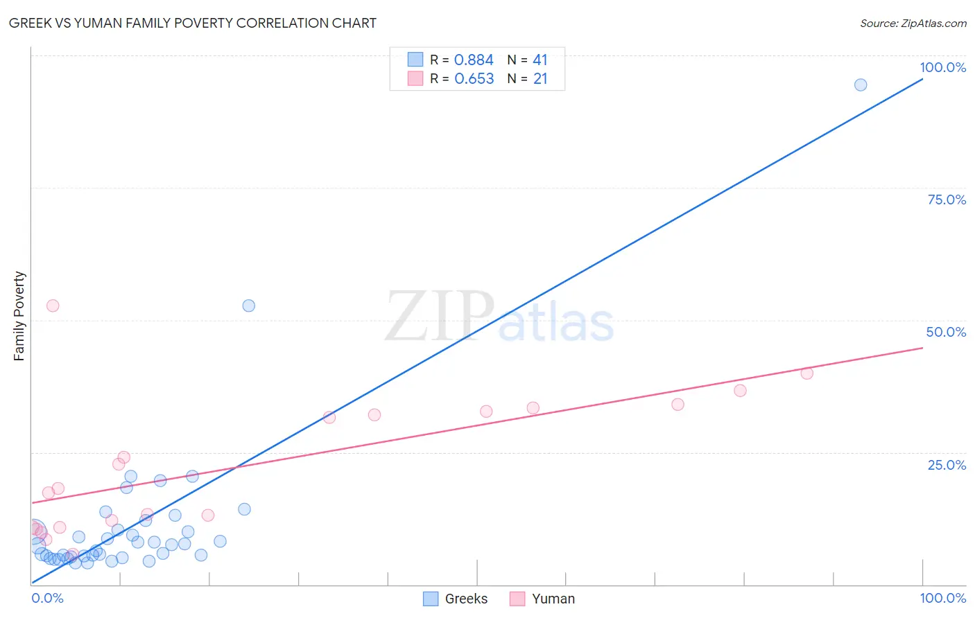 Greek vs Yuman Family Poverty