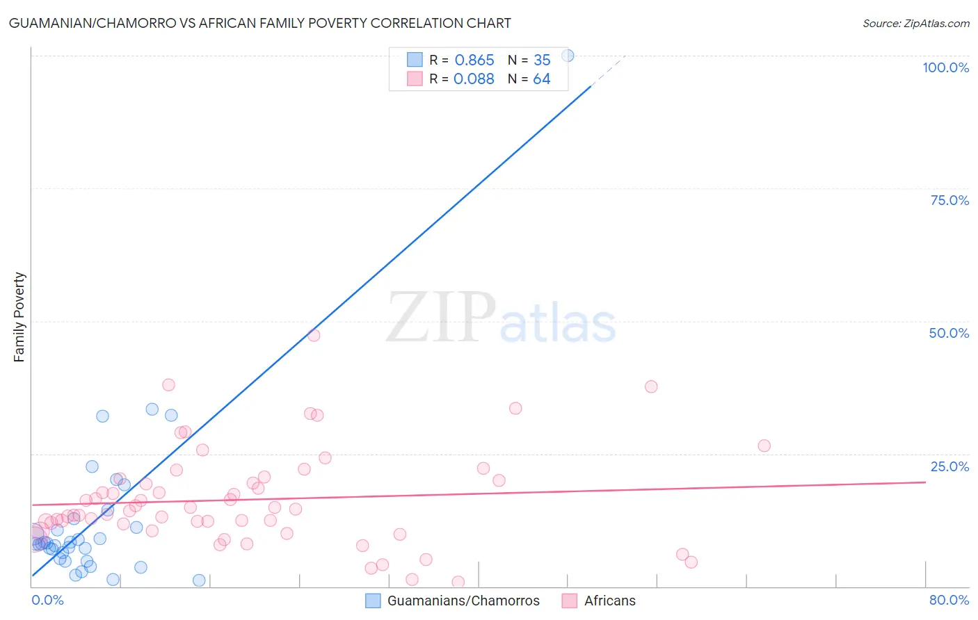 Guamanian/Chamorro vs African Family Poverty