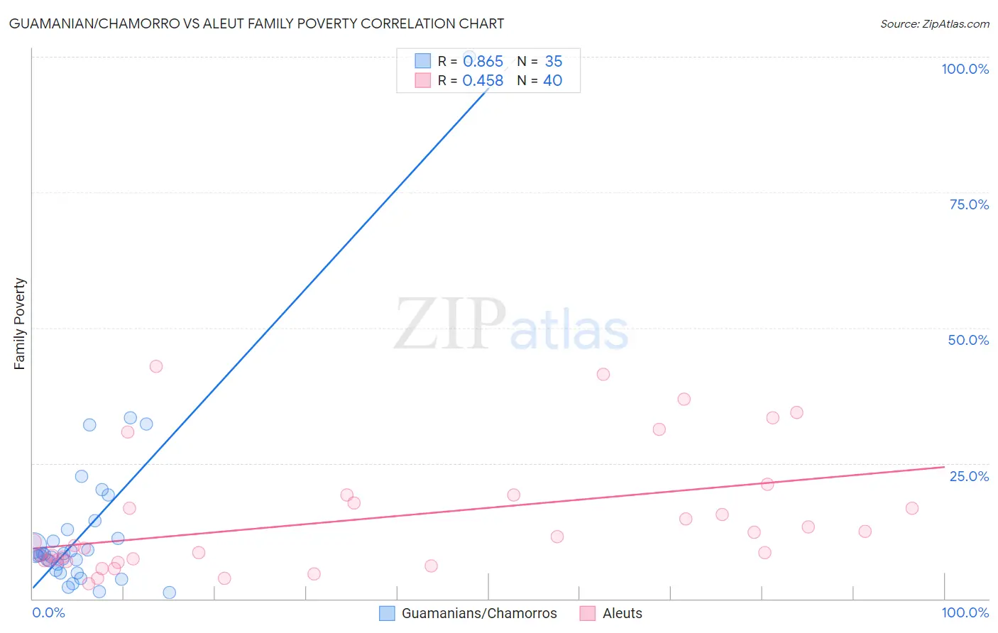 Guamanian/Chamorro vs Aleut Family Poverty