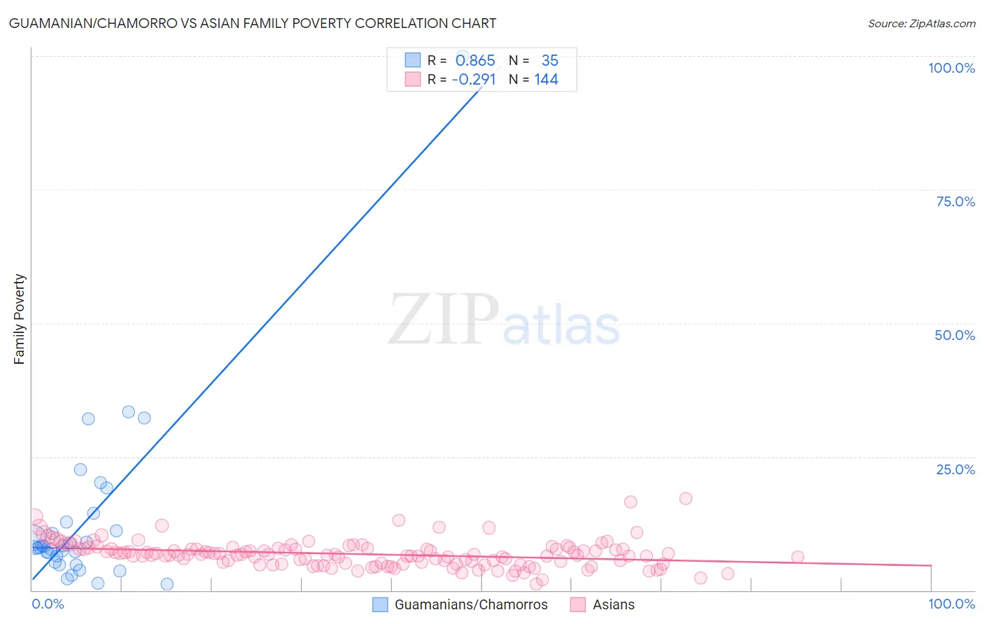 Guamanian/Chamorro vs Asian Family Poverty