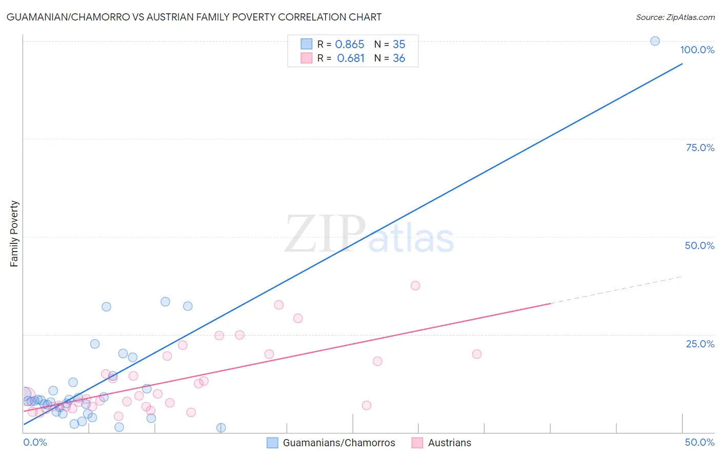 Guamanian/Chamorro vs Austrian Family Poverty