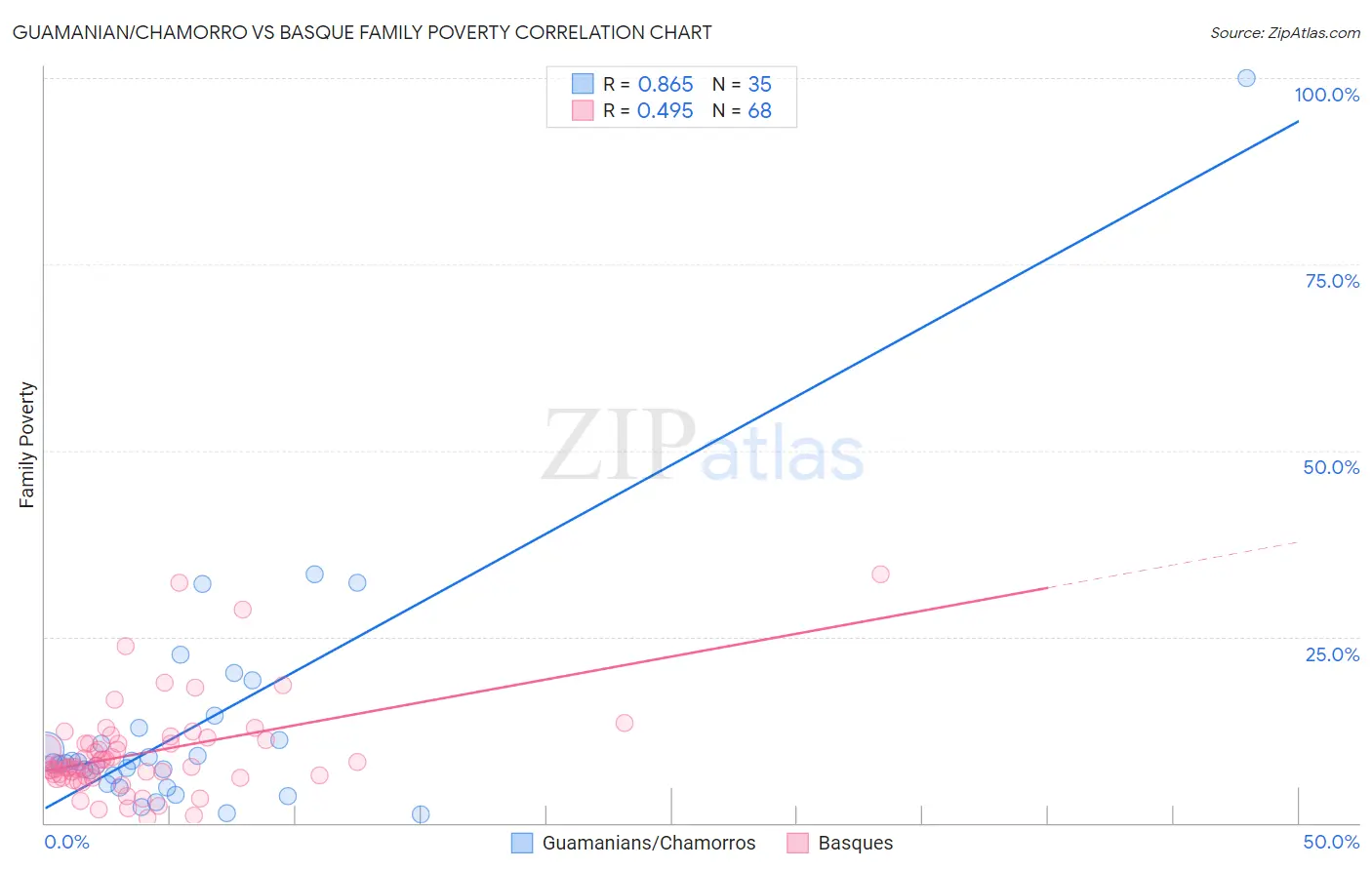 Guamanian/Chamorro vs Basque Family Poverty