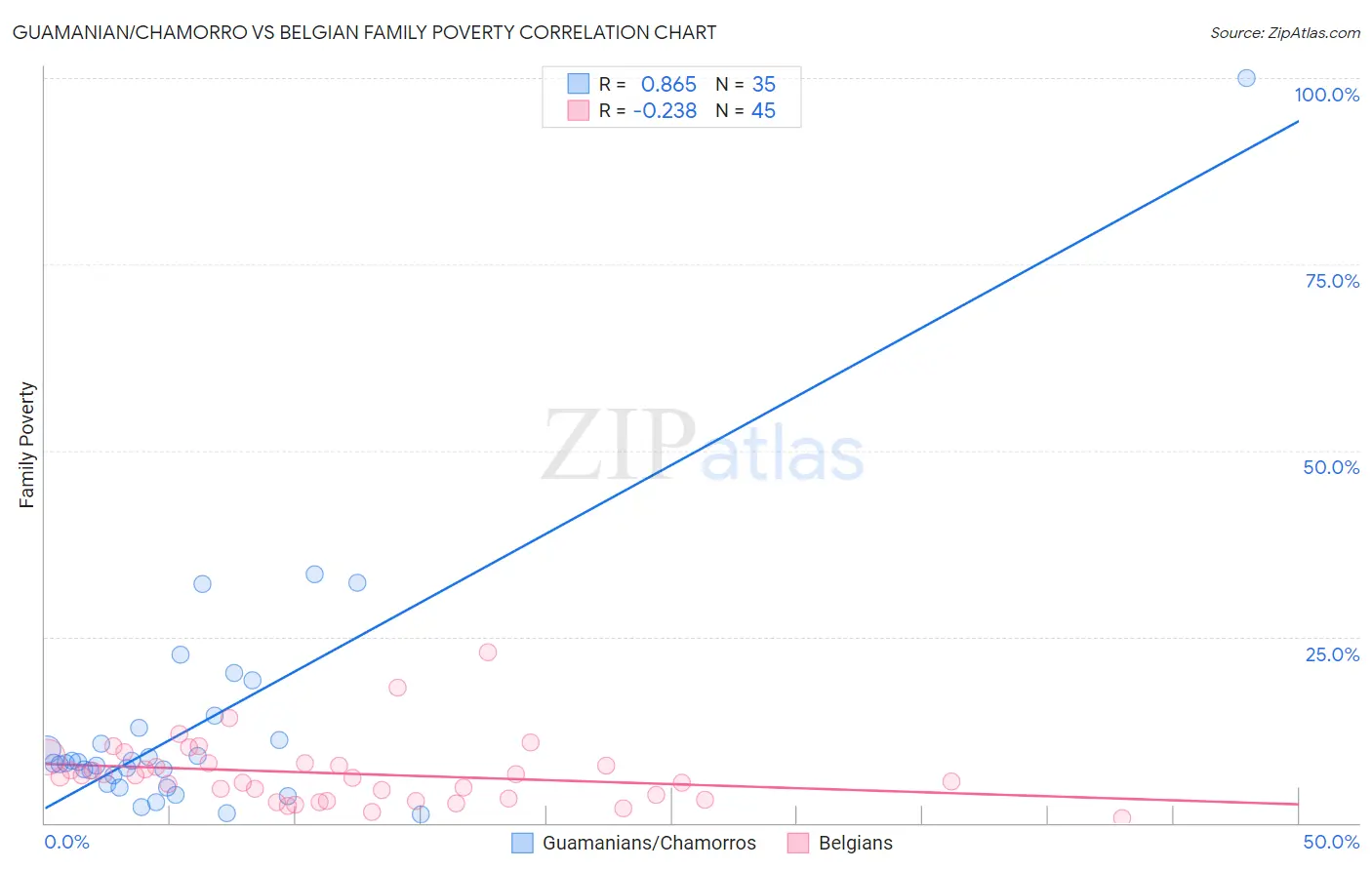 Guamanian/Chamorro vs Belgian Family Poverty
