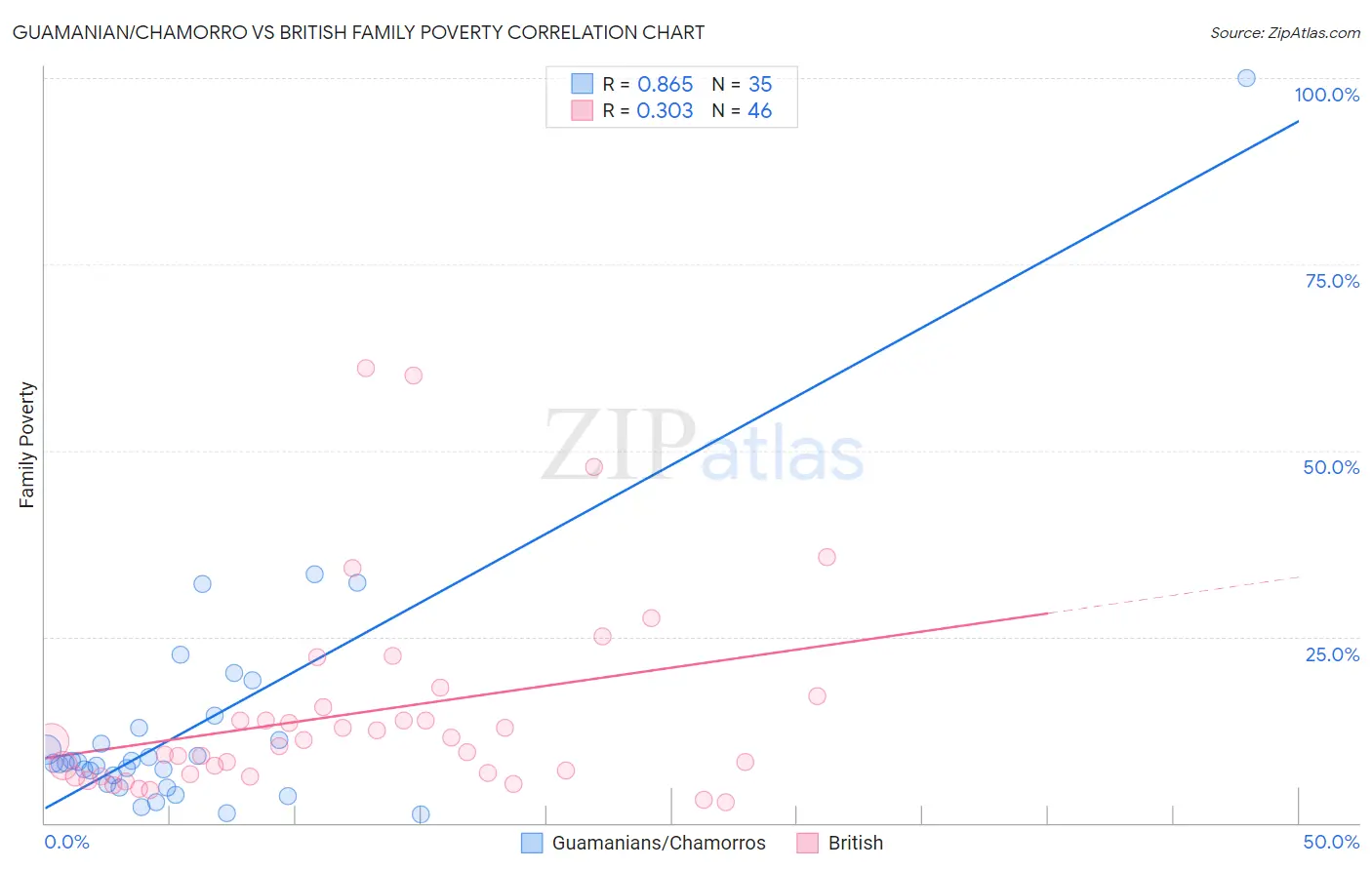 Guamanian/Chamorro vs British Family Poverty