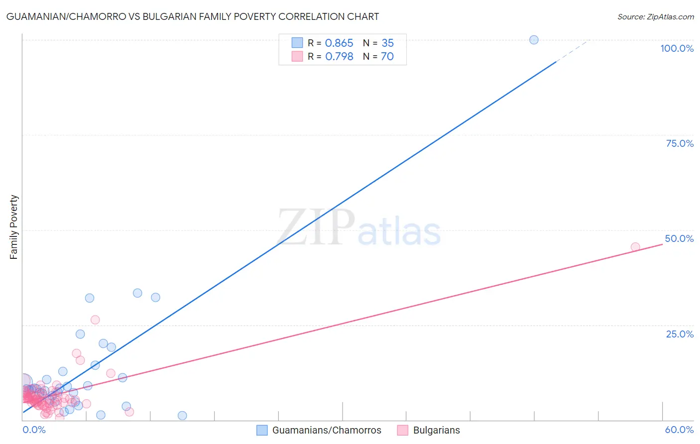 Guamanian/Chamorro vs Bulgarian Family Poverty