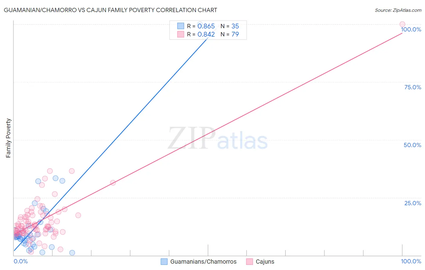 Guamanian/Chamorro vs Cajun Family Poverty