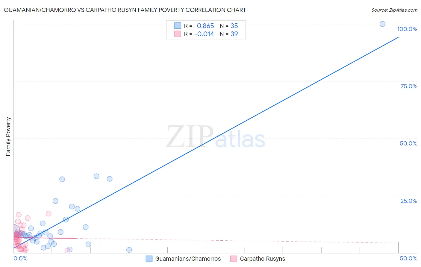 Guamanian/Chamorro vs Carpatho Rusyn Family Poverty