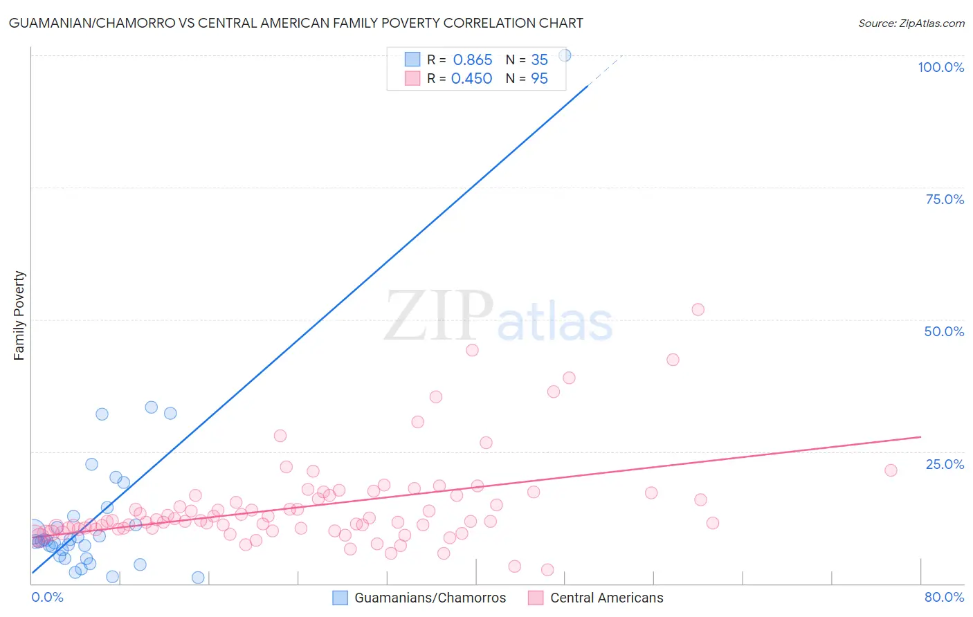 Guamanian/Chamorro vs Central American Family Poverty
