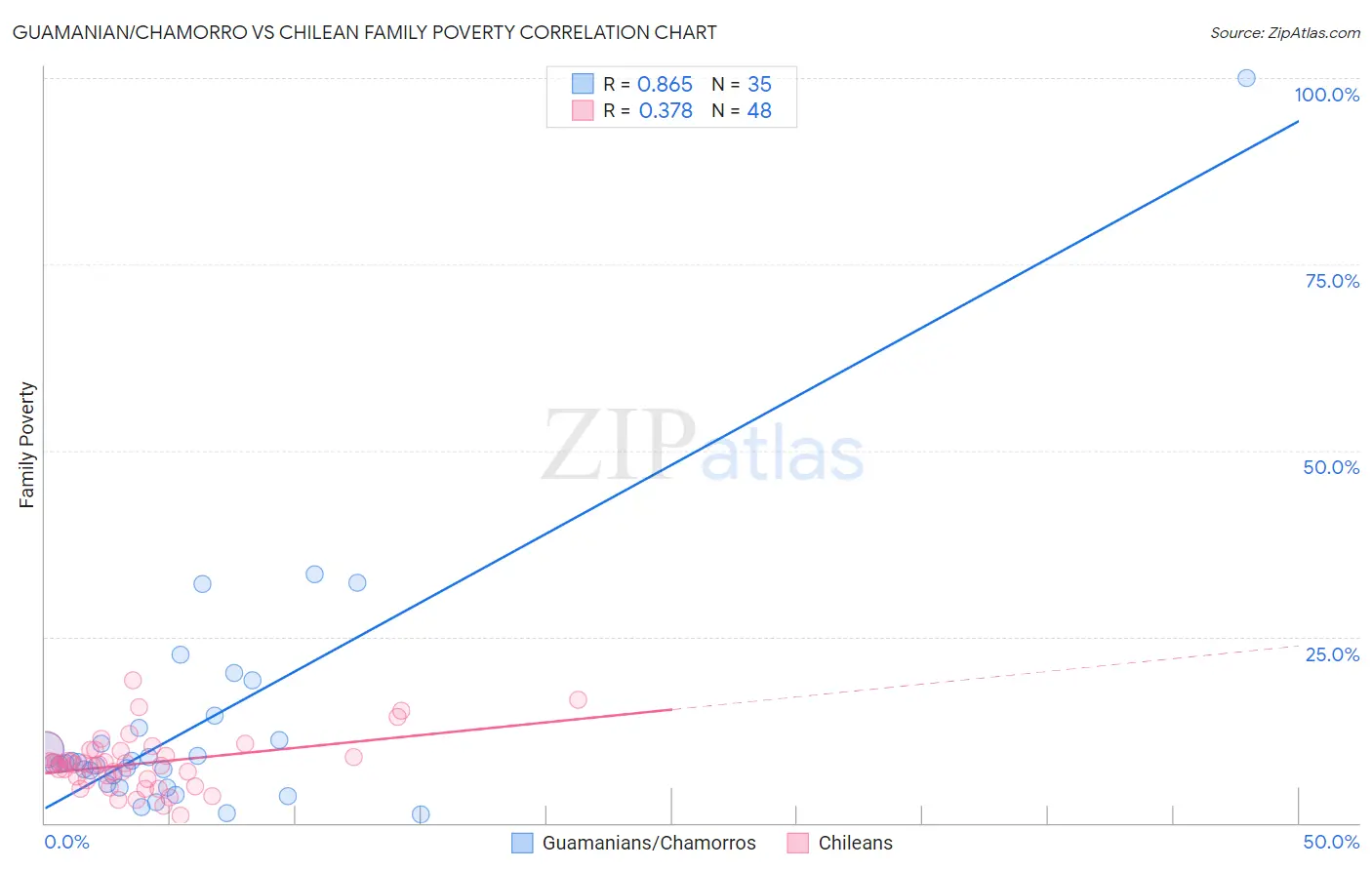 Guamanian/Chamorro vs Chilean Family Poverty