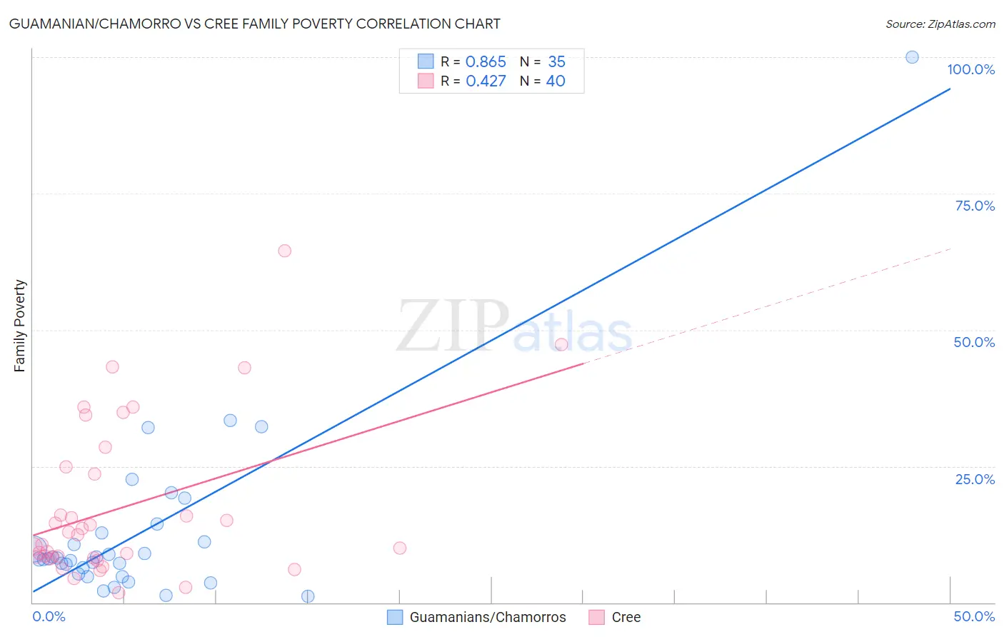 Guamanian/Chamorro vs Cree Family Poverty