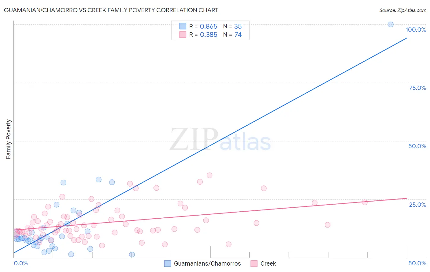 Guamanian/Chamorro vs Creek Family Poverty