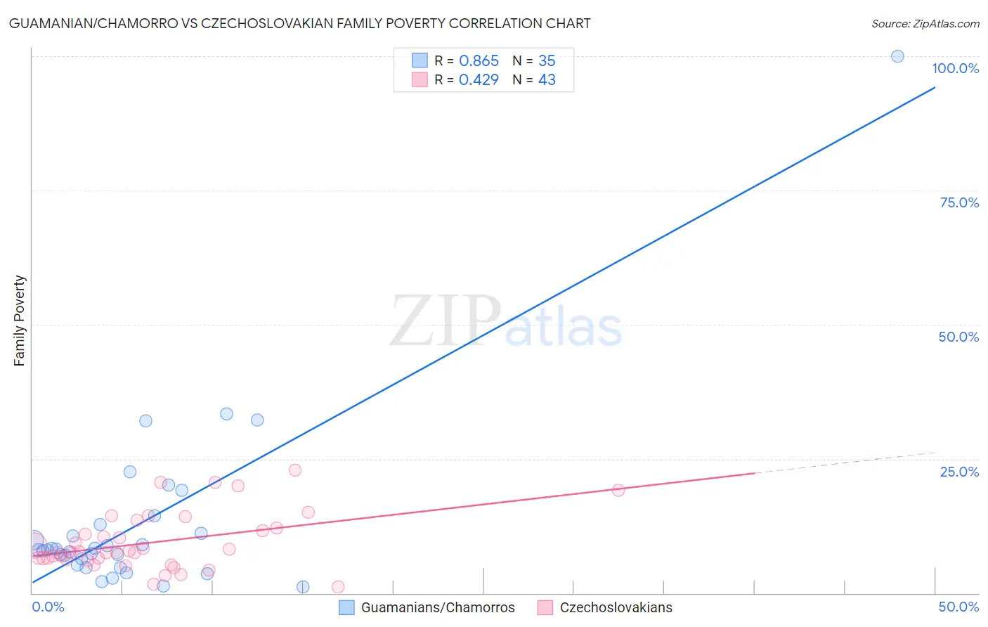 Guamanian/Chamorro vs Czechoslovakian Family Poverty