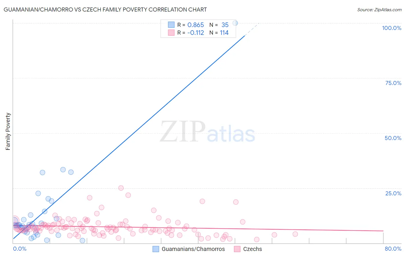 Guamanian/Chamorro vs Czech Family Poverty